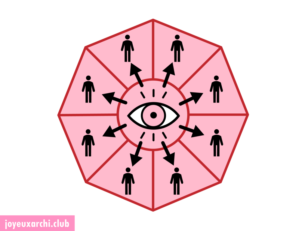 Schéma principe du panoptique : un œil au centre, qui surveille des personnes disposées tout autour