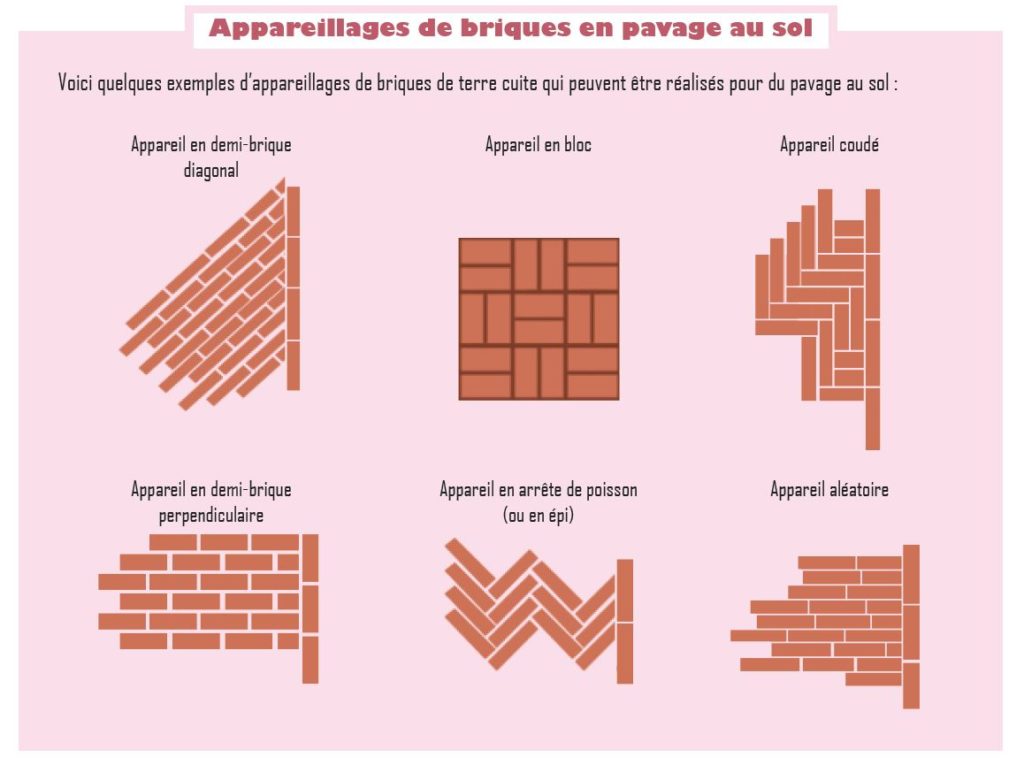 Différents appareillages de briques en pavage au sol : en demi-brique diagonal, en bloc, en coudé, en demi-brique perpendiculaire, en arrête de poisson (ou en épi), aléatoire